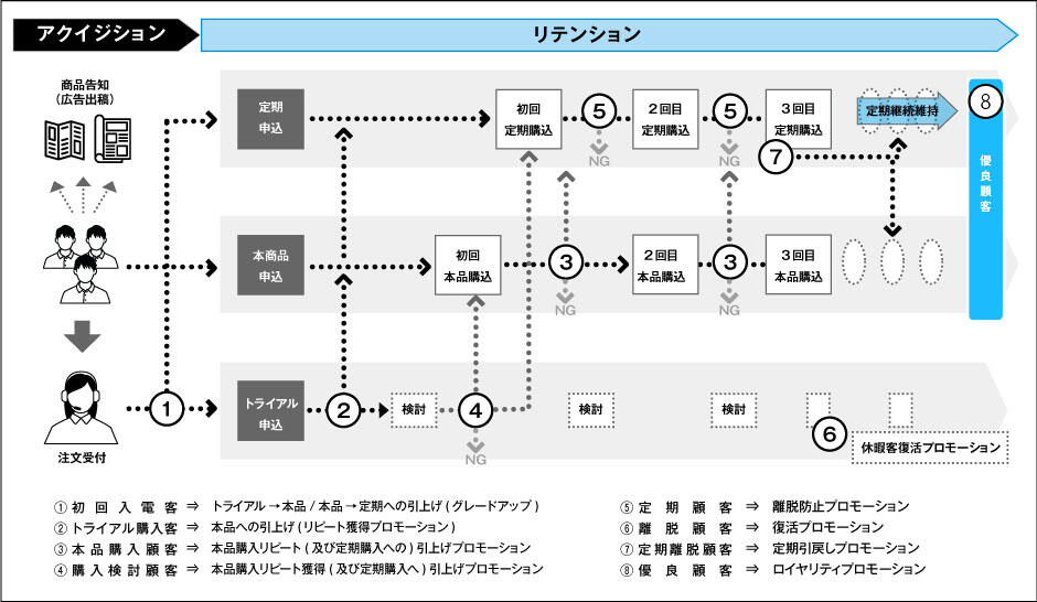 CRM設計