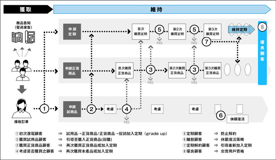 CRM設計