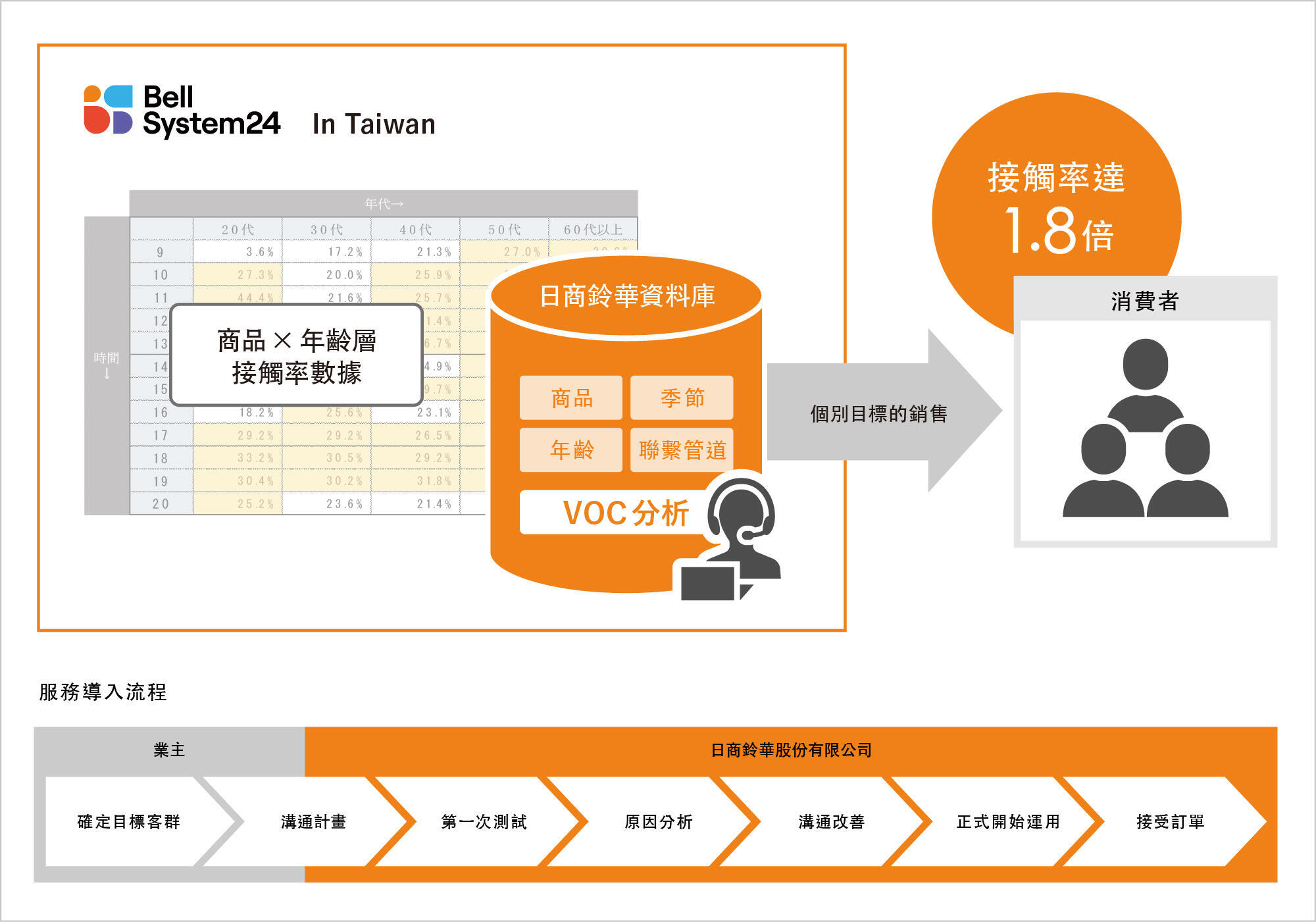 活用VOC分析，利用不同目標進行個別營銷提高盈收