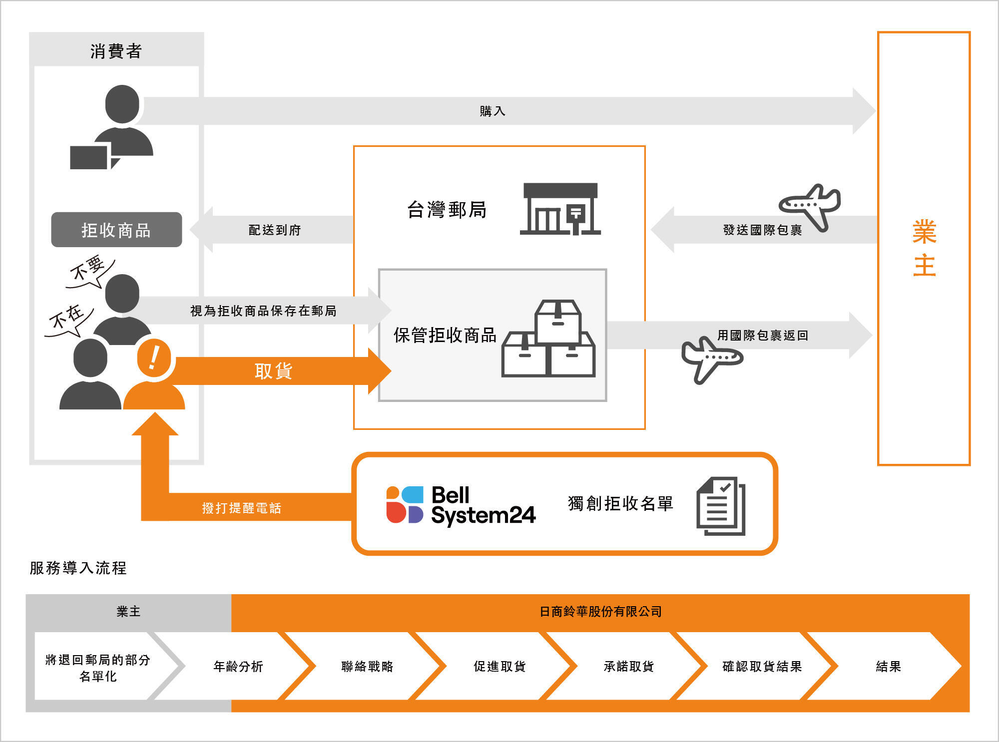 跨境電子商務販售購入商品的領取率提高3.6倍。促進銷售額增長